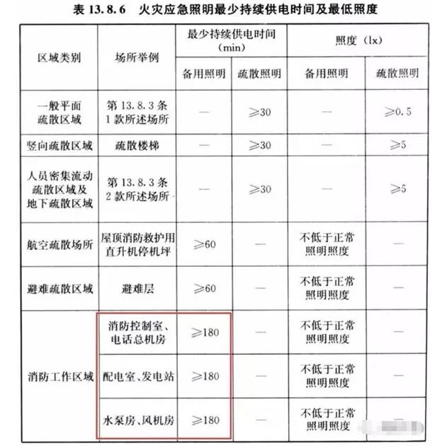 你知道消防重要設(shè)備機房的備用照明應(yīng)該供電多少嗎？